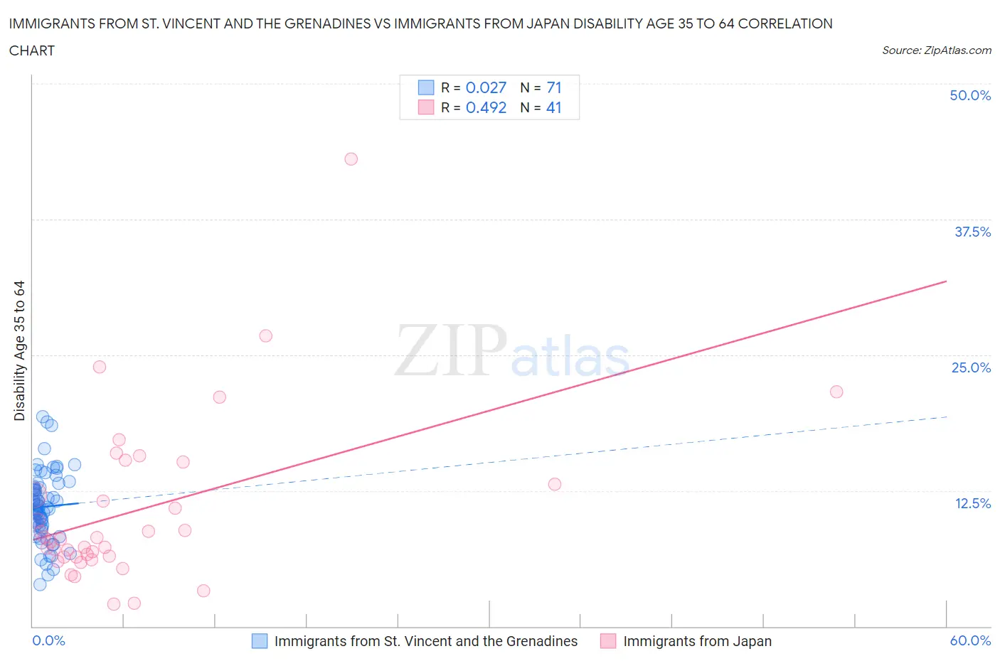 Immigrants from St. Vincent and the Grenadines vs Immigrants from Japan Disability Age 35 to 64