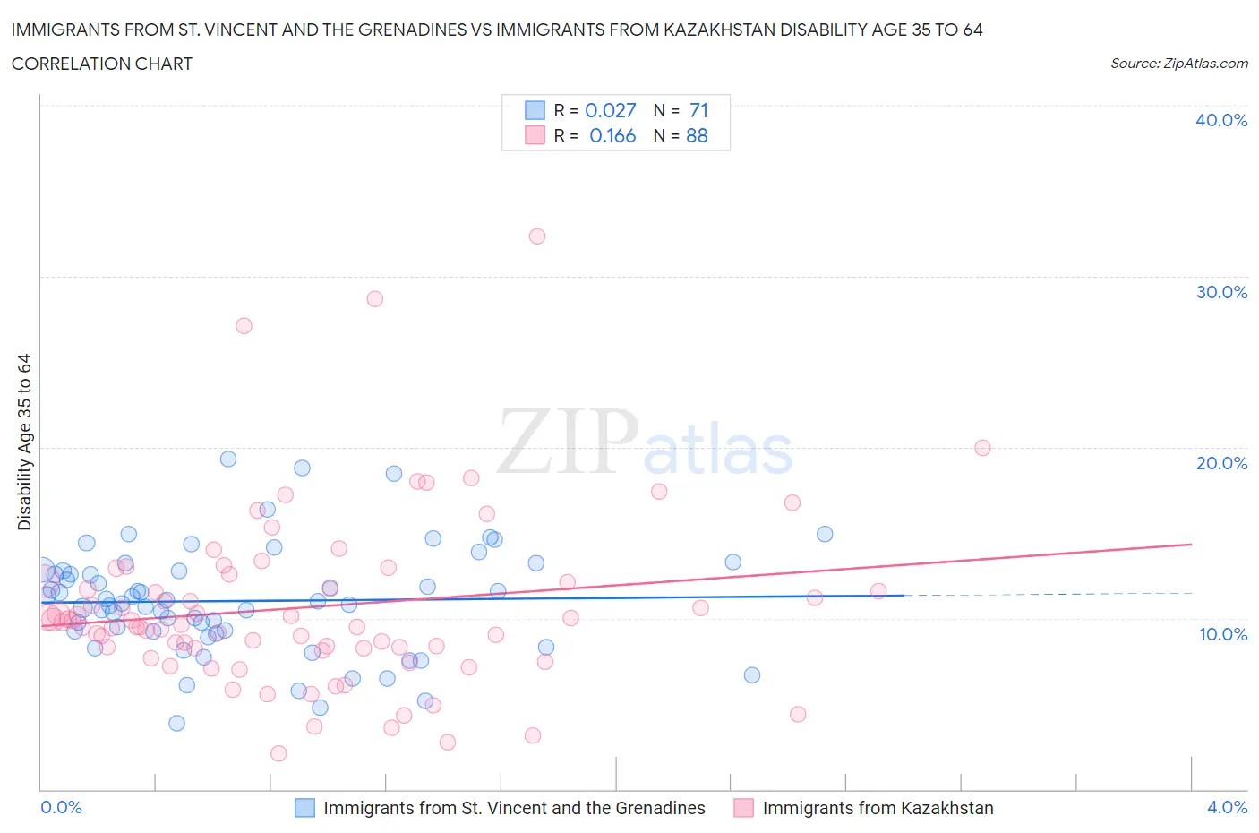 Immigrants from St. Vincent and the Grenadines vs Immigrants from Kazakhstan Disability Age 35 to 64