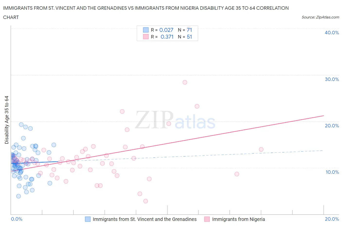 Immigrants from St. Vincent and the Grenadines vs Immigrants from Nigeria Disability Age 35 to 64