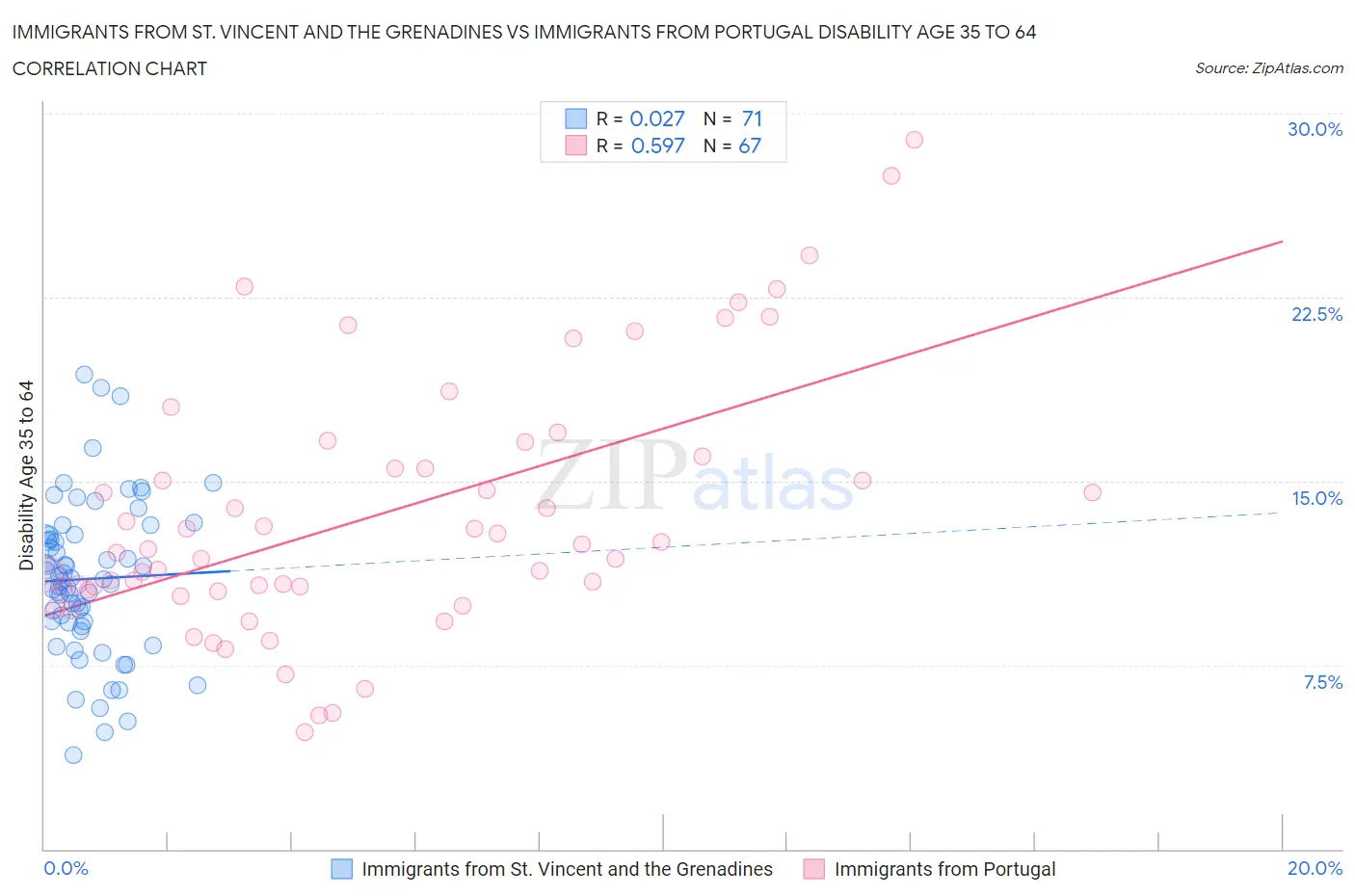 Immigrants from St. Vincent and the Grenadines vs Immigrants from Portugal Disability Age 35 to 64