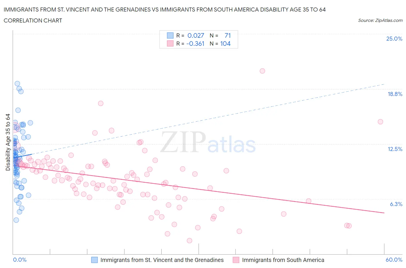 Immigrants from St. Vincent and the Grenadines vs Immigrants from South America Disability Age 35 to 64