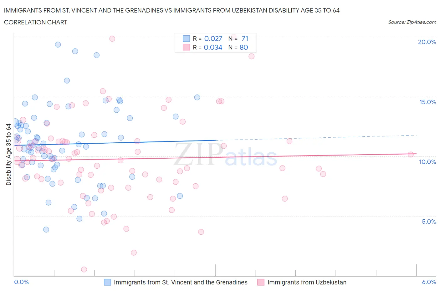 Immigrants from St. Vincent and the Grenadines vs Immigrants from Uzbekistan Disability Age 35 to 64