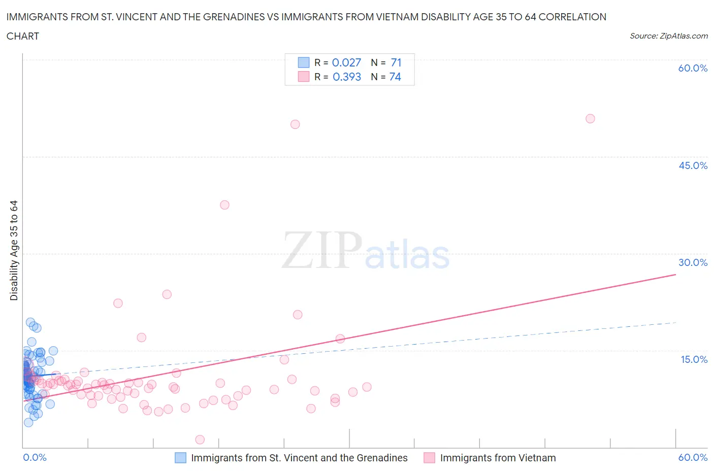 Immigrants from St. Vincent and the Grenadines vs Immigrants from Vietnam Disability Age 35 to 64