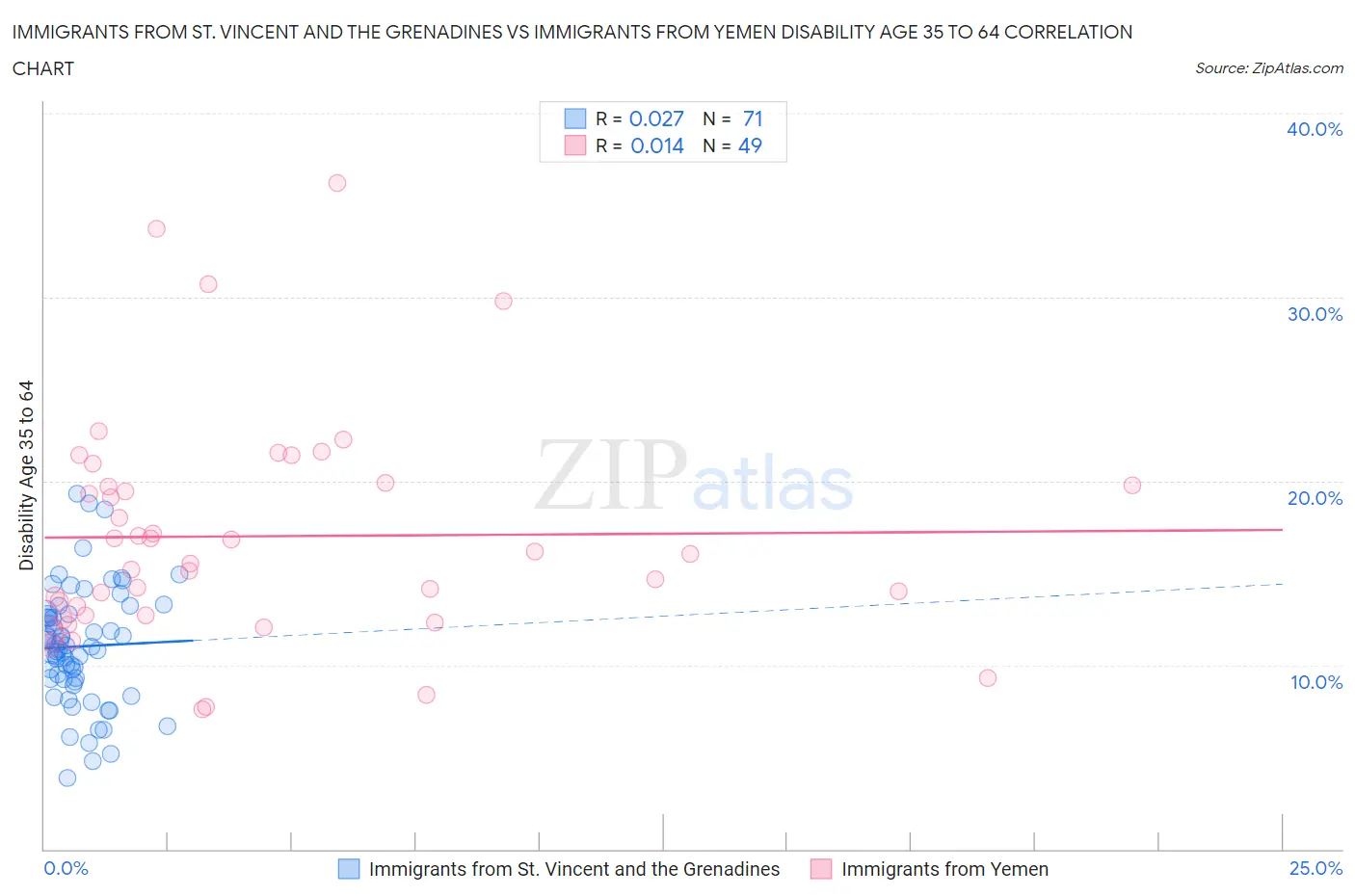 Immigrants from St. Vincent and the Grenadines vs Immigrants from Yemen Disability Age 35 to 64