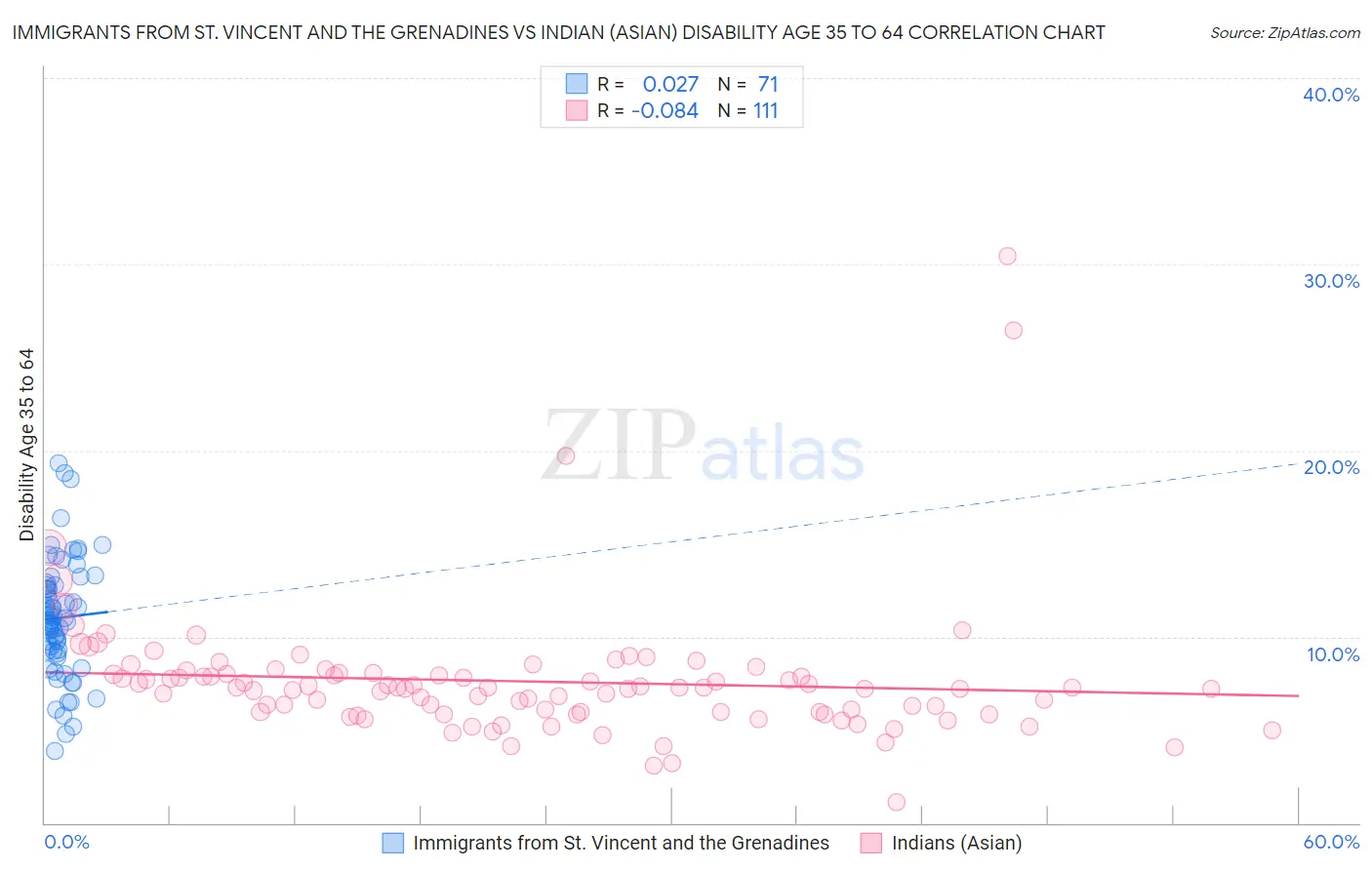 Immigrants from St. Vincent and the Grenadines vs Indian (Asian) Disability Age 35 to 64