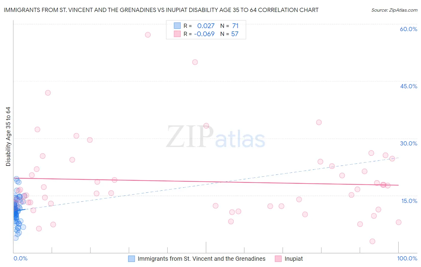 Immigrants from St. Vincent and the Grenadines vs Inupiat Disability Age 35 to 64