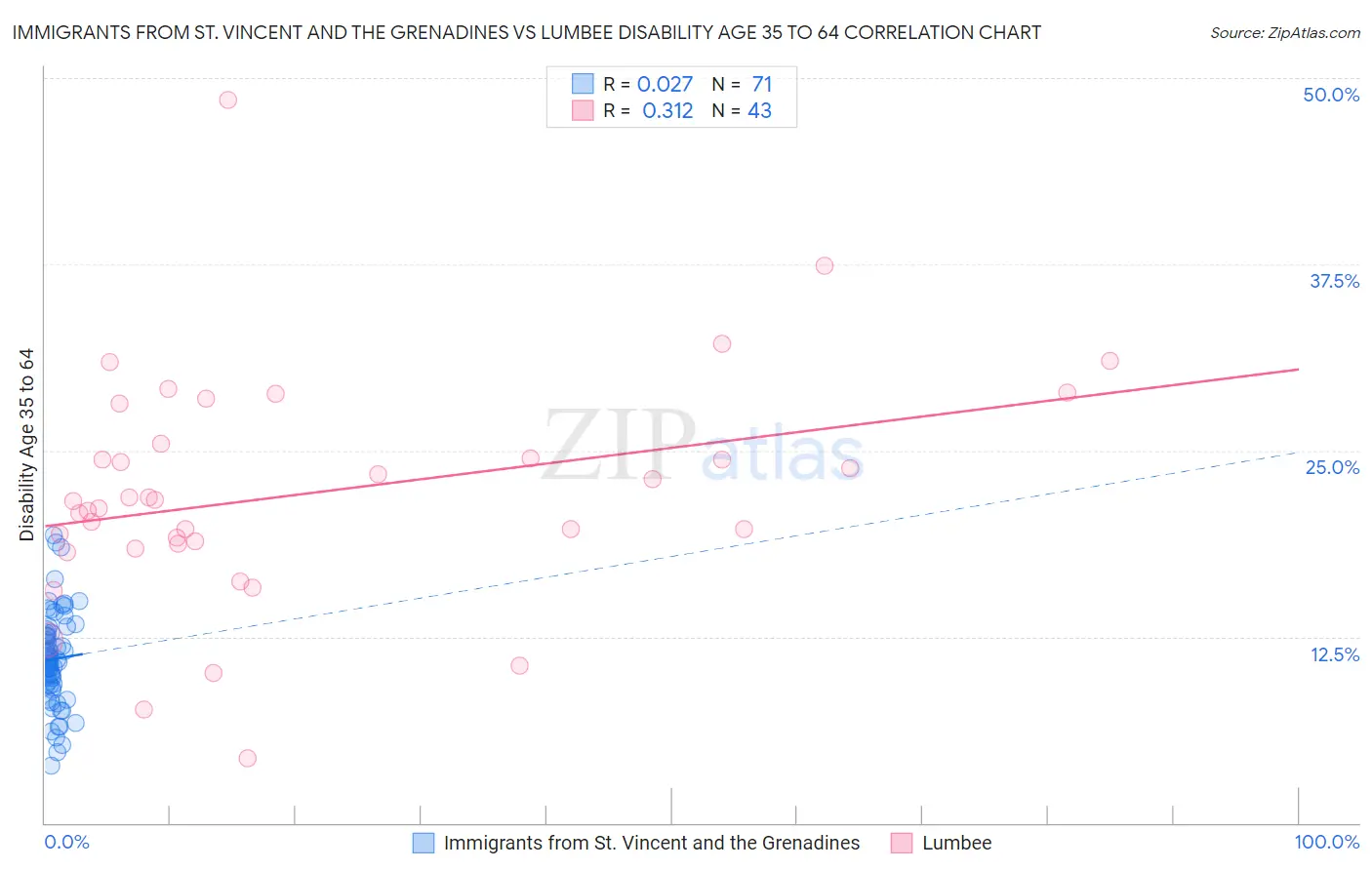 Immigrants from St. Vincent and the Grenadines vs Lumbee Disability Age 35 to 64