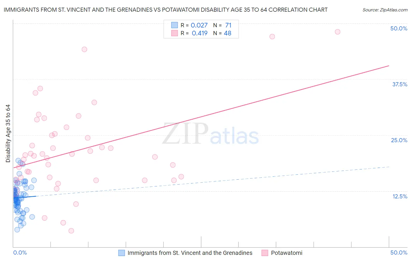 Immigrants from St. Vincent and the Grenadines vs Potawatomi Disability Age 35 to 64