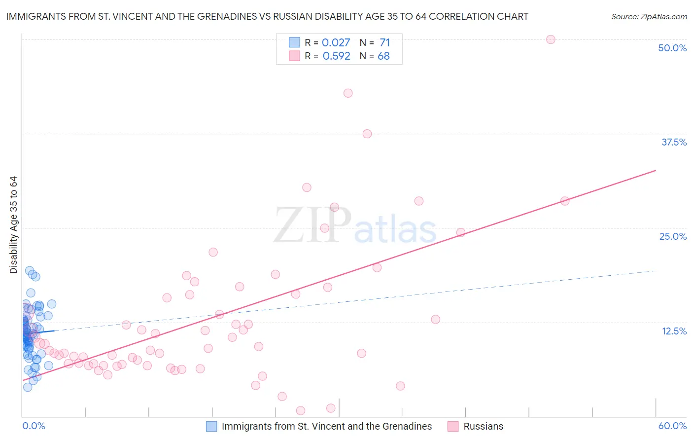 Immigrants from St. Vincent and the Grenadines vs Russian Disability Age 35 to 64