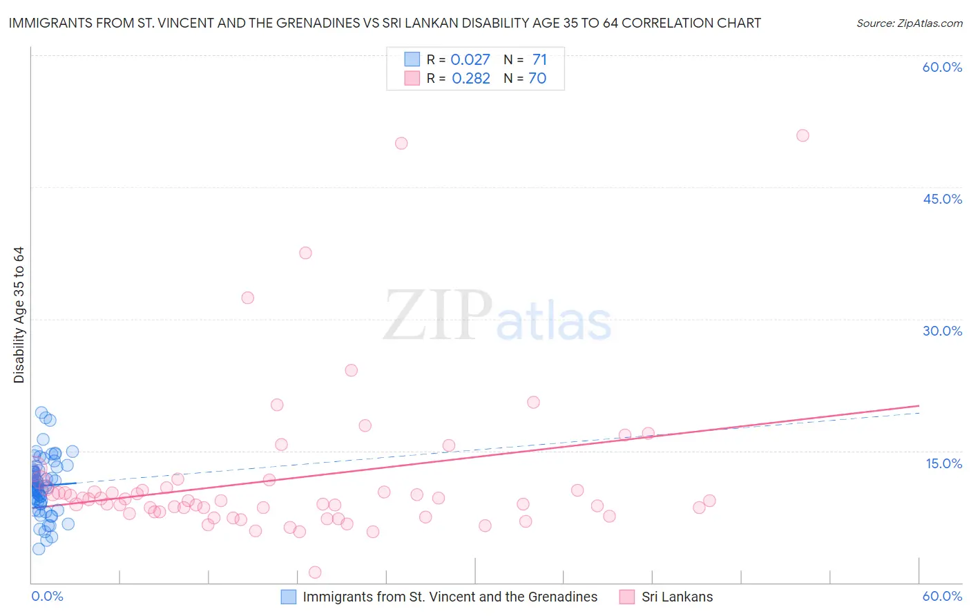 Immigrants from St. Vincent and the Grenadines vs Sri Lankan Disability Age 35 to 64