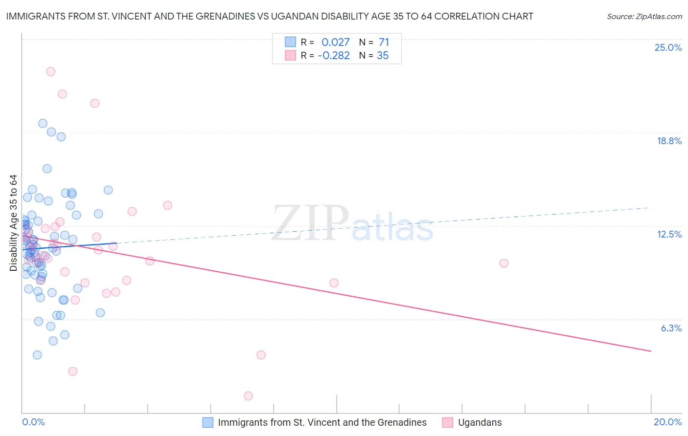 Immigrants from St. Vincent and the Grenadines vs Ugandan Disability Age 35 to 64