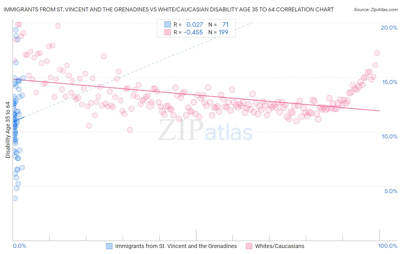 Immigrants from St. Vincent and the Grenadines vs White/Caucasian Disability Age 35 to 64