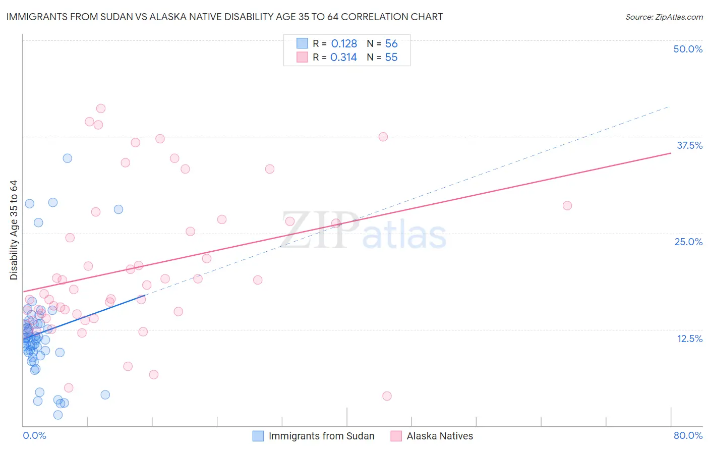 Immigrants from Sudan vs Alaska Native Disability Age 35 to 64