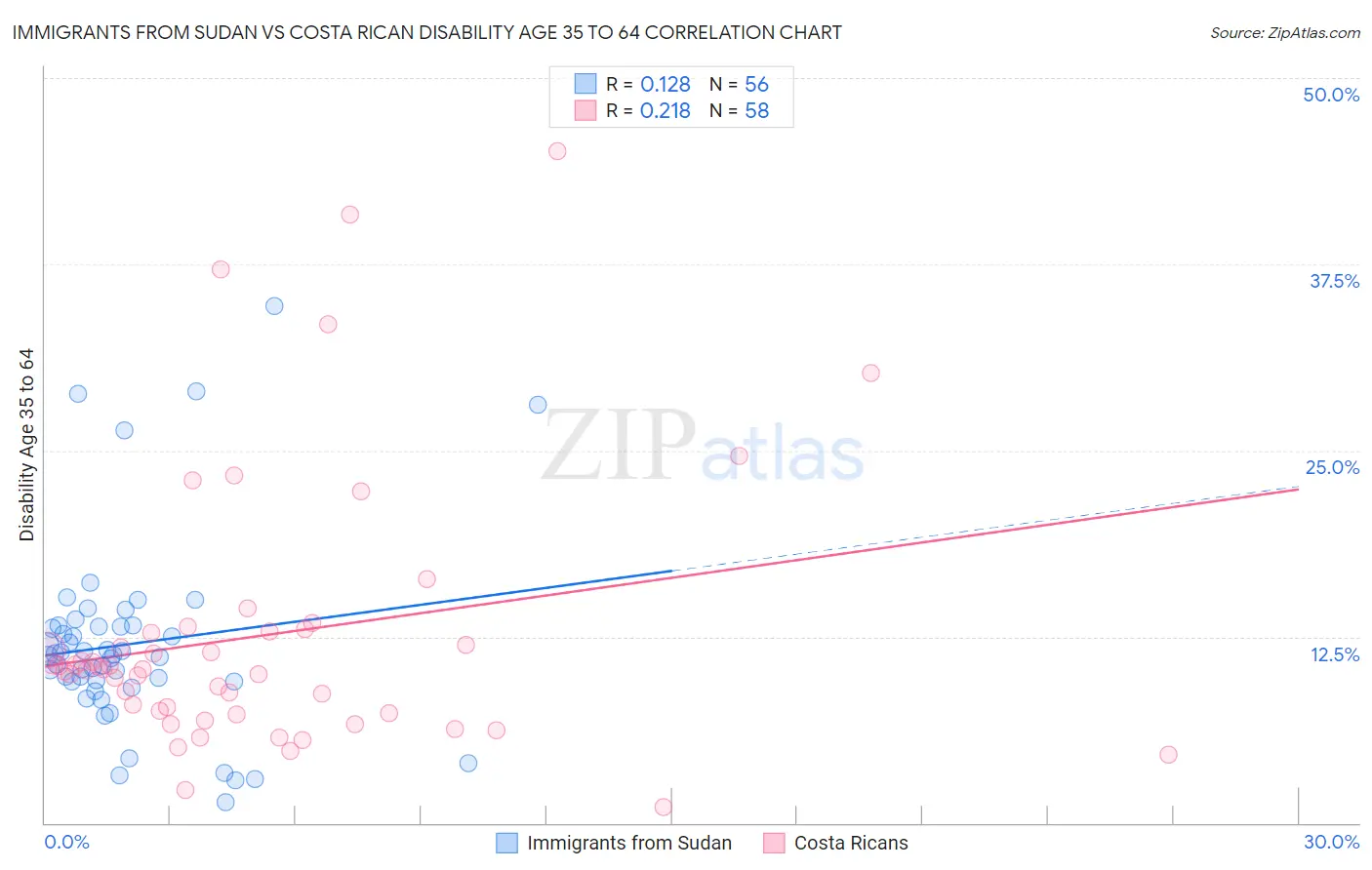 Immigrants from Sudan vs Costa Rican Disability Age 35 to 64