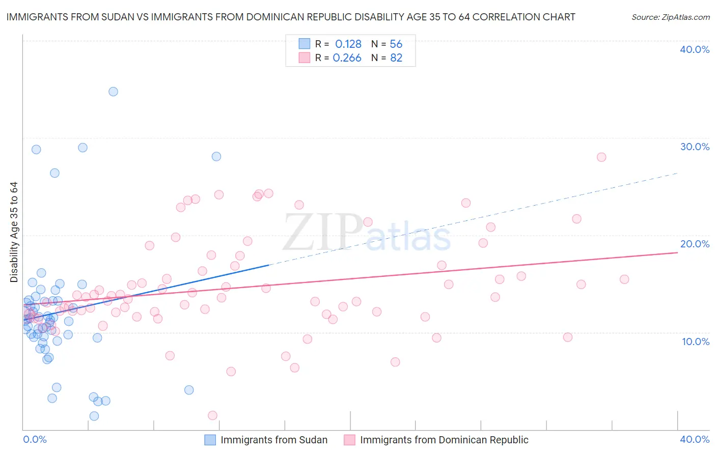 Immigrants from Sudan vs Immigrants from Dominican Republic Disability Age 35 to 64