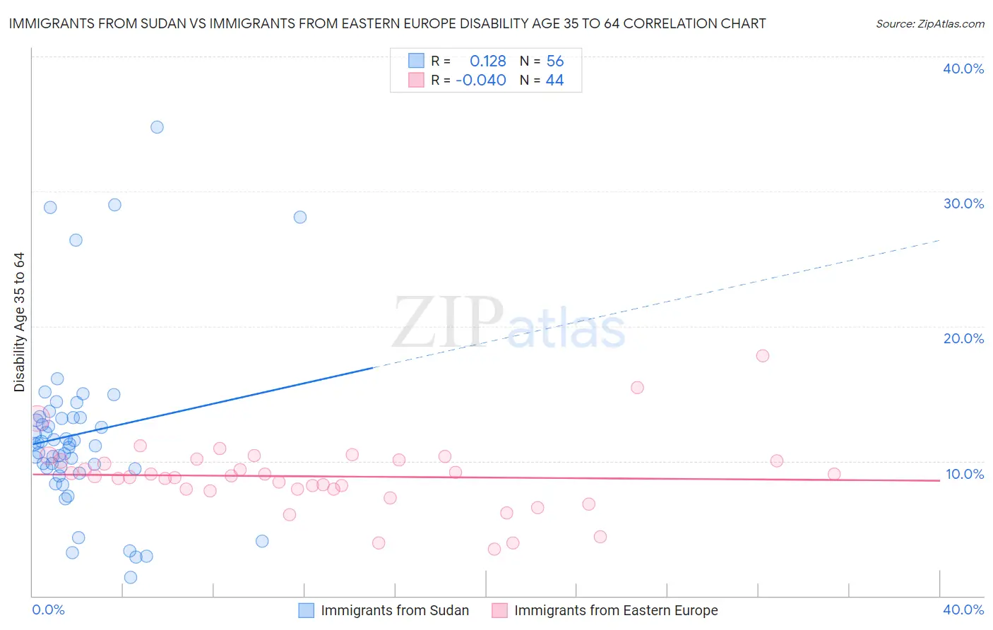 Immigrants from Sudan vs Immigrants from Eastern Europe Disability Age 35 to 64