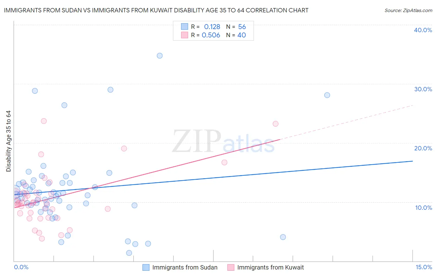 Immigrants from Sudan vs Immigrants from Kuwait Disability Age 35 to 64