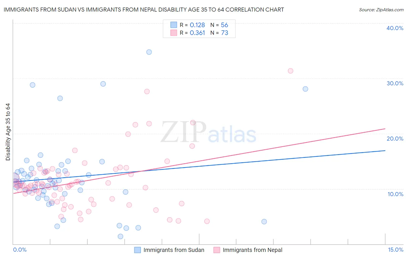 Immigrants from Sudan vs Immigrants from Nepal Disability Age 35 to 64