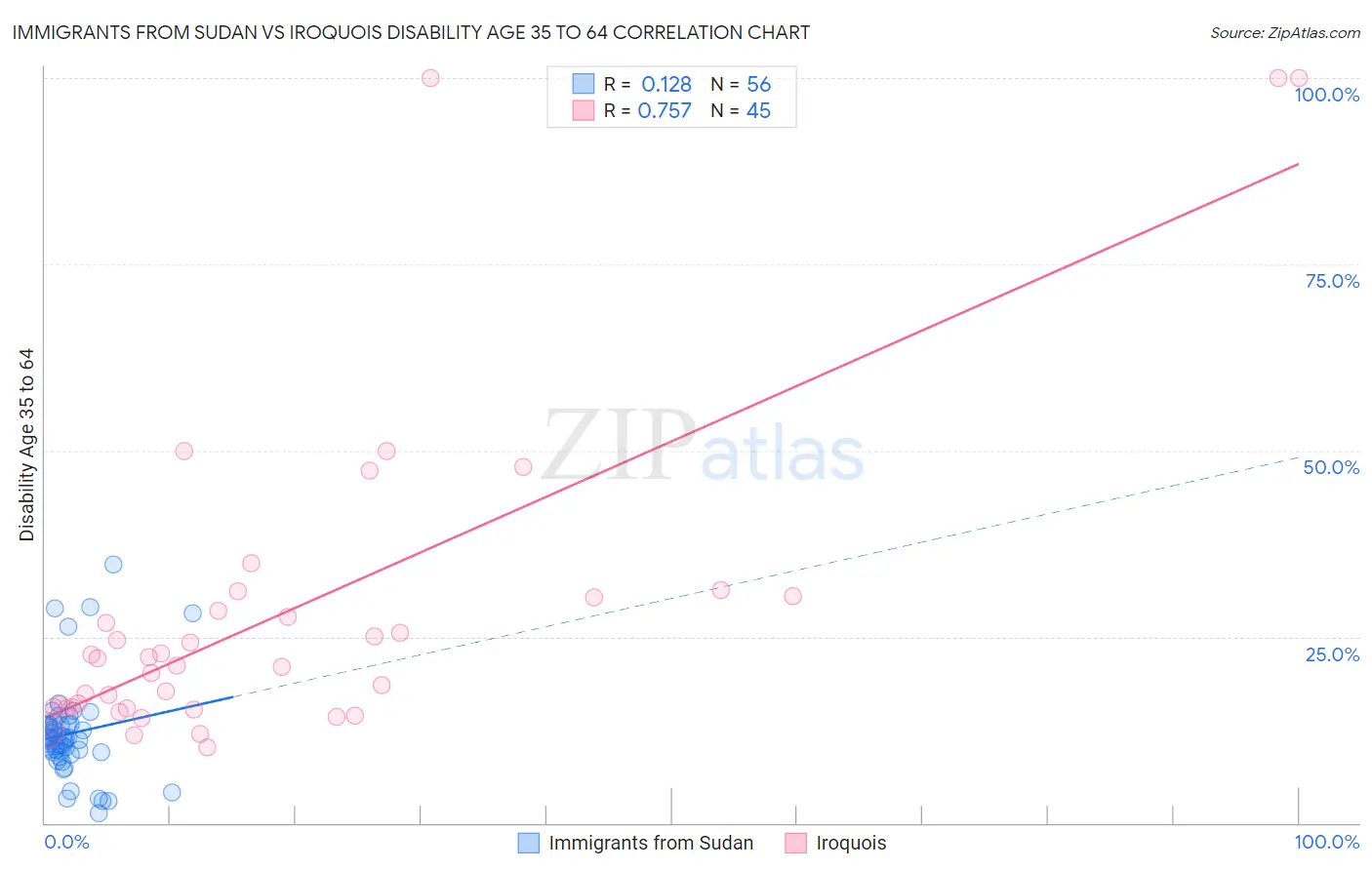 Immigrants from Sudan vs Iroquois Disability Age 35 to 64