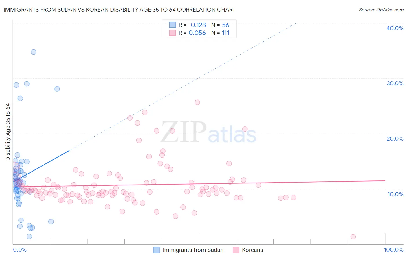 Immigrants from Sudan vs Korean Disability Age 35 to 64