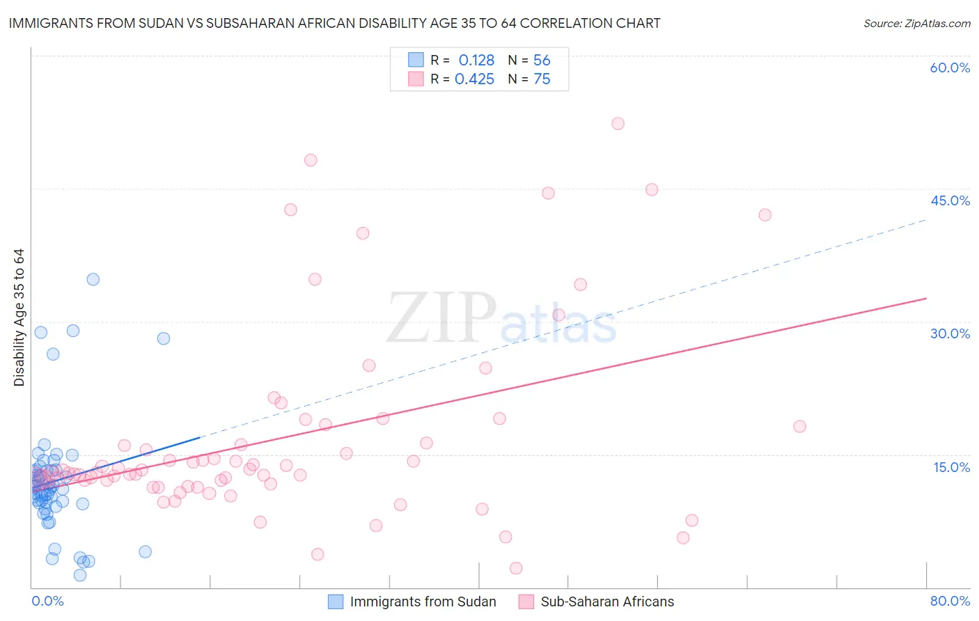 Immigrants from Sudan vs Subsaharan African Disability Age 35 to 64