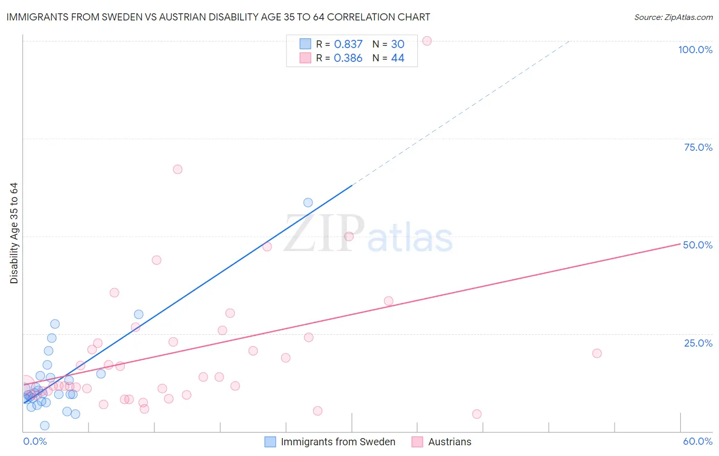 Immigrants from Sweden vs Austrian Disability Age 35 to 64