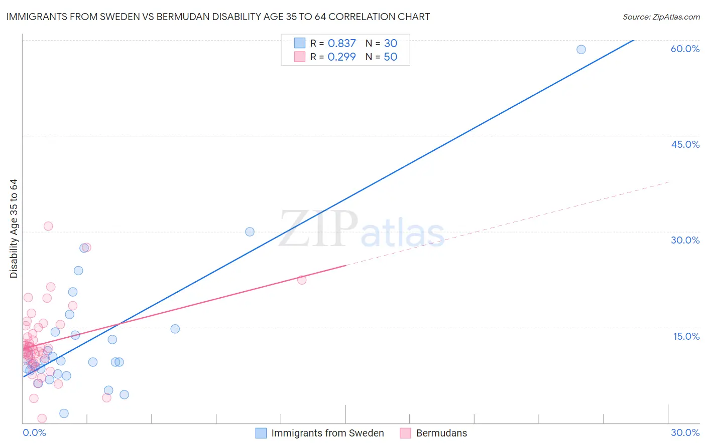 Immigrants from Sweden vs Bermudan Disability Age 35 to 64