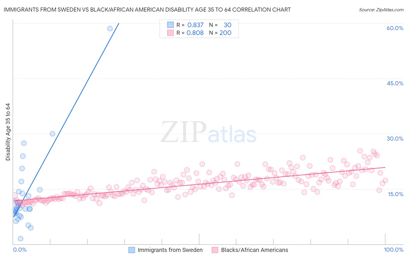 Immigrants from Sweden vs Black/African American Disability Age 35 to 64
