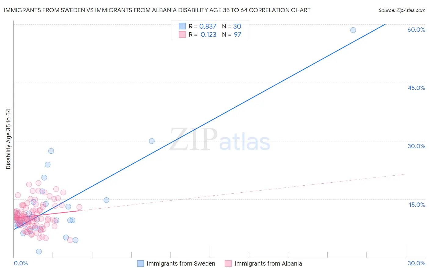 Immigrants from Sweden vs Immigrants from Albania Disability Age 35 to 64