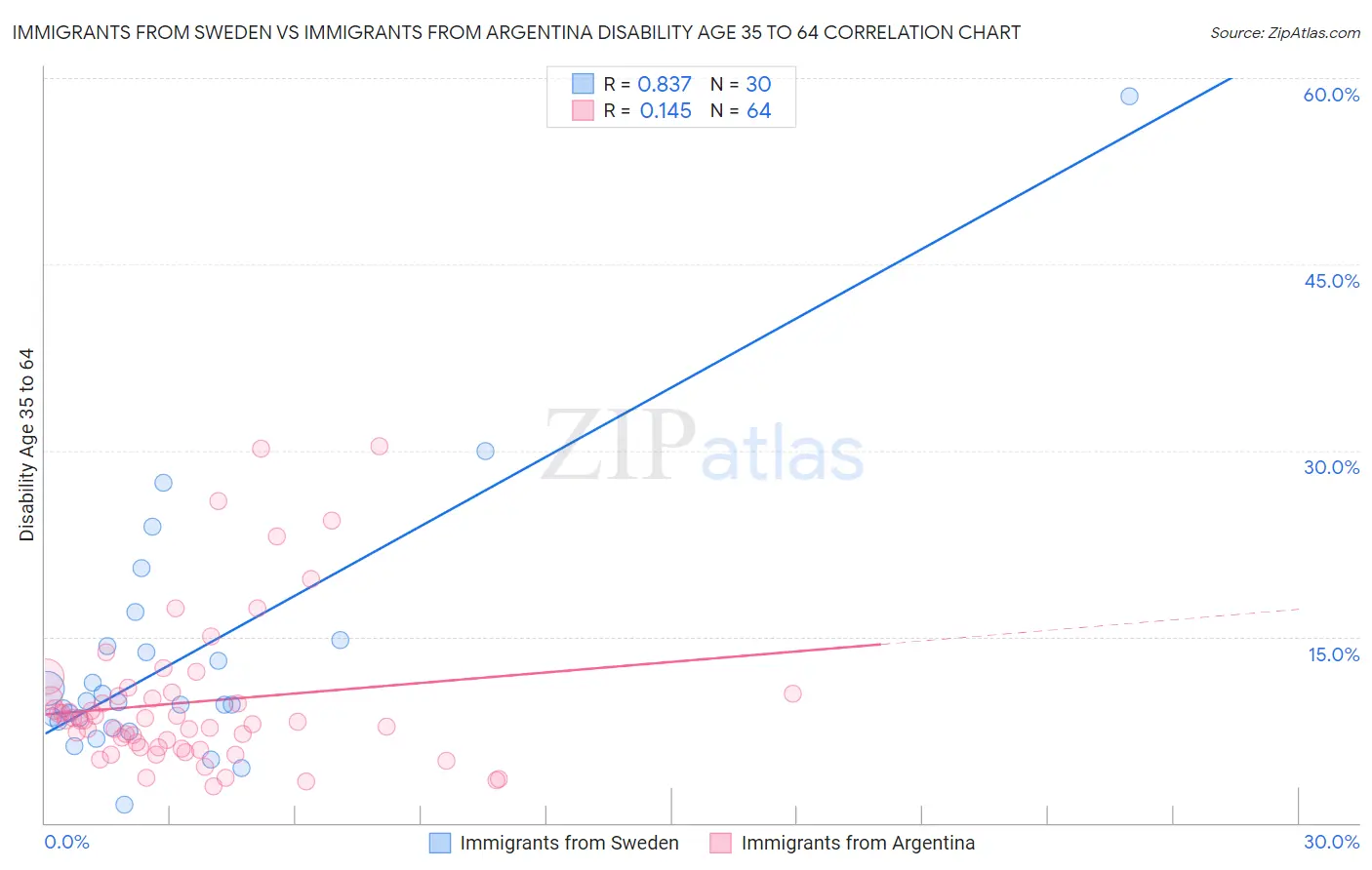 Immigrants from Sweden vs Immigrants from Argentina Disability Age 35 to 64