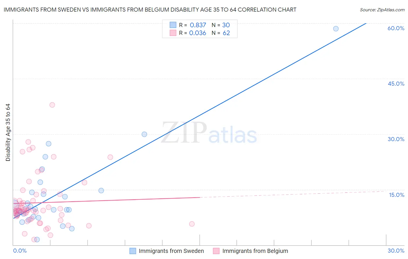 Immigrants from Sweden vs Immigrants from Belgium Disability Age 35 to 64