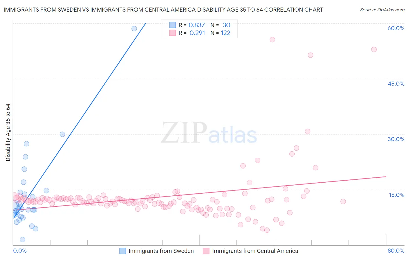 Immigrants from Sweden vs Immigrants from Central America Disability Age 35 to 64