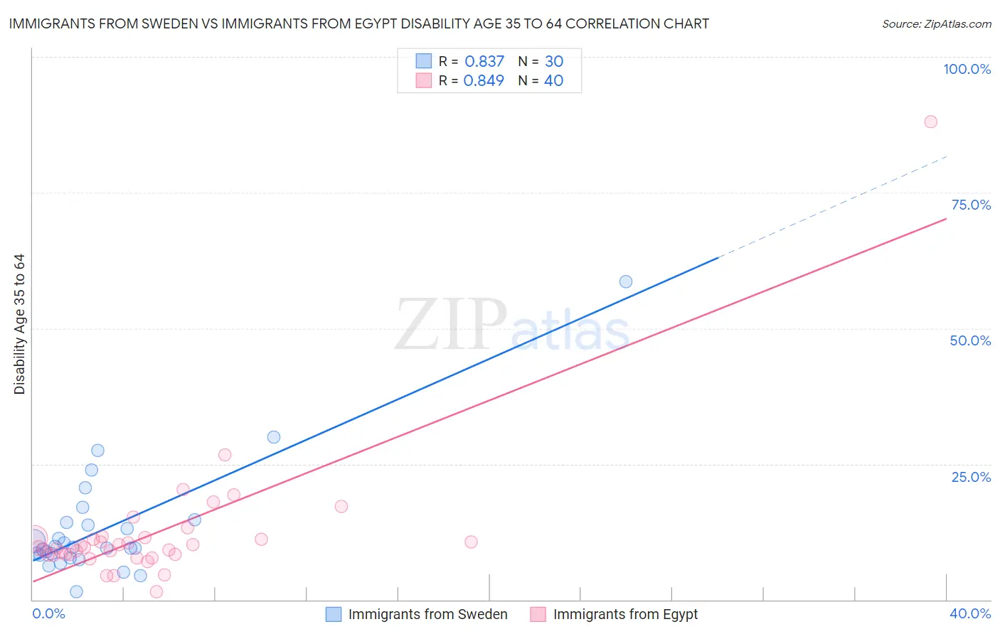 Immigrants from Sweden vs Immigrants from Egypt Disability Age 35 to 64