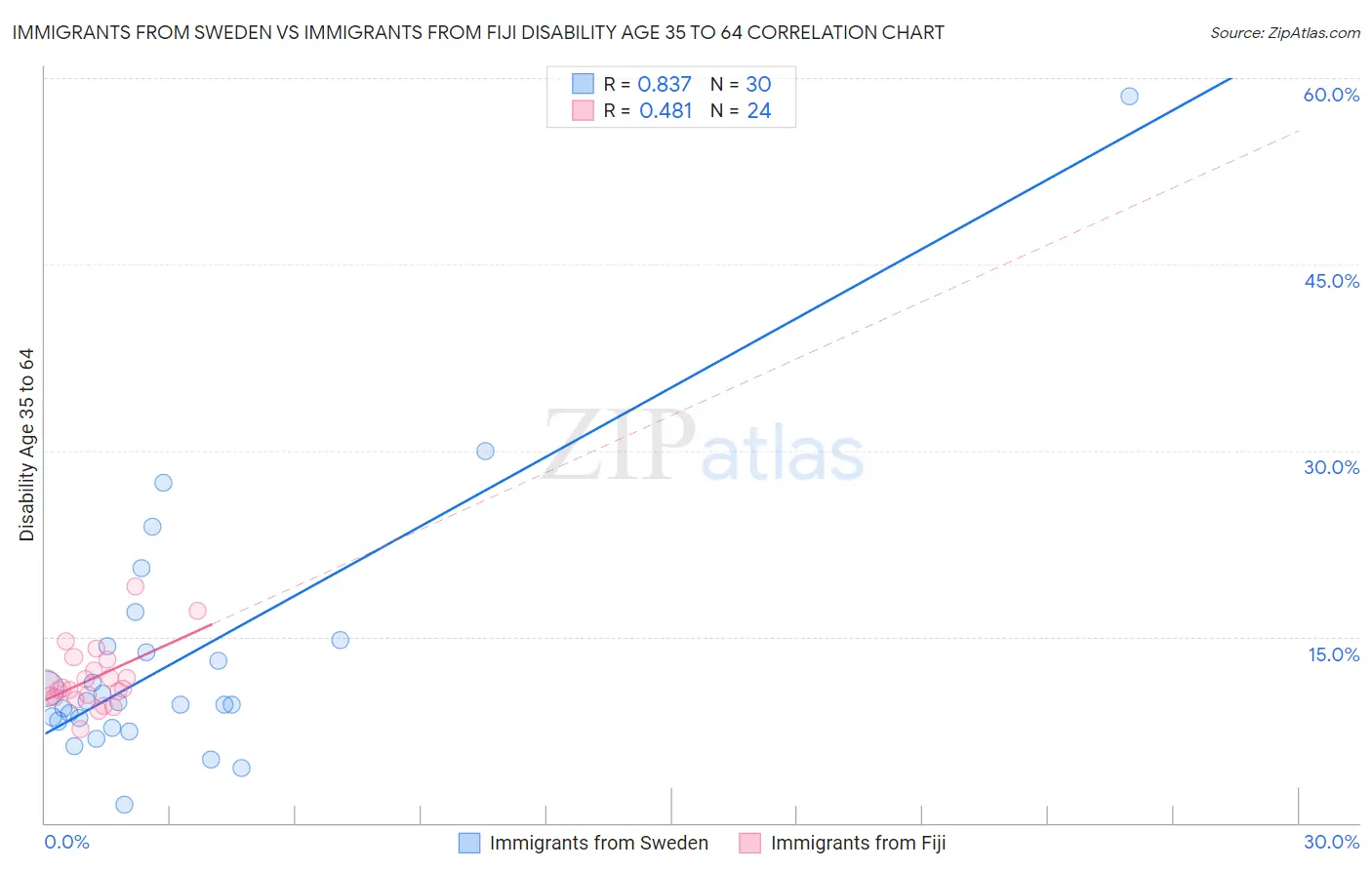 Immigrants from Sweden vs Immigrants from Fiji Disability Age 35 to 64