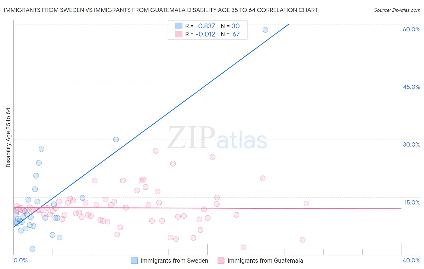 Immigrants from Sweden vs Immigrants from Guatemala Disability Age 35 to 64