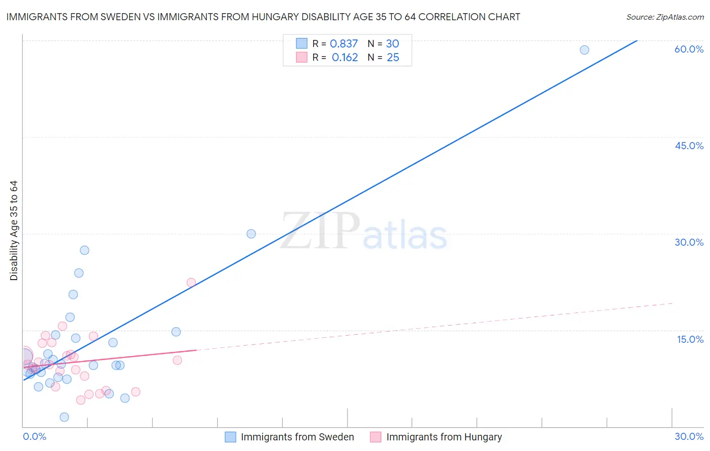 Immigrants from Sweden vs Immigrants from Hungary Disability Age 35 to 64