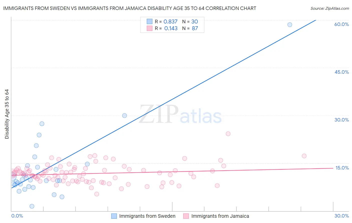 Immigrants from Sweden vs Immigrants from Jamaica Disability Age 35 to 64
