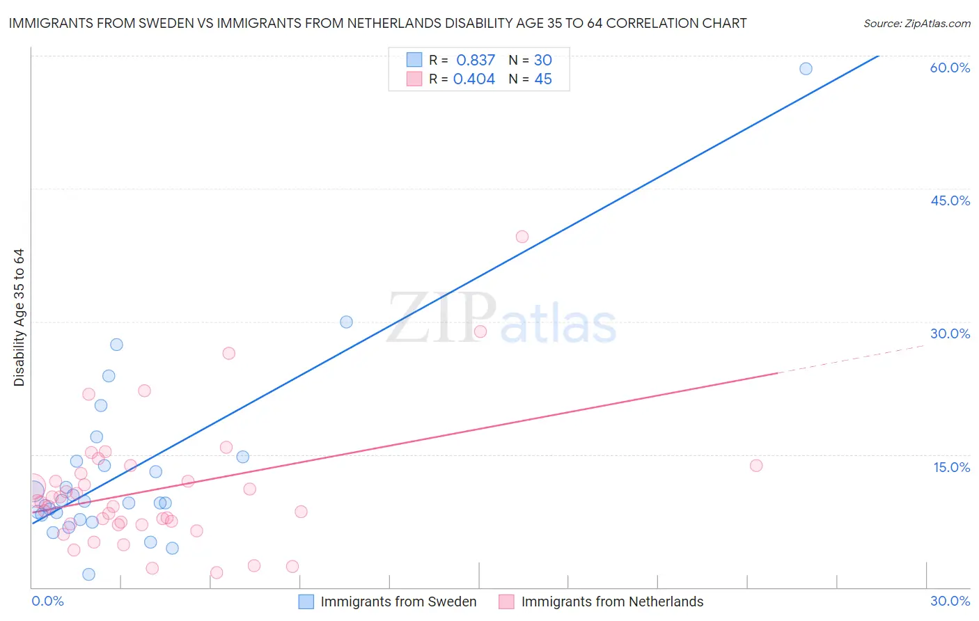 Immigrants from Sweden vs Immigrants from Netherlands Disability Age 35 to 64