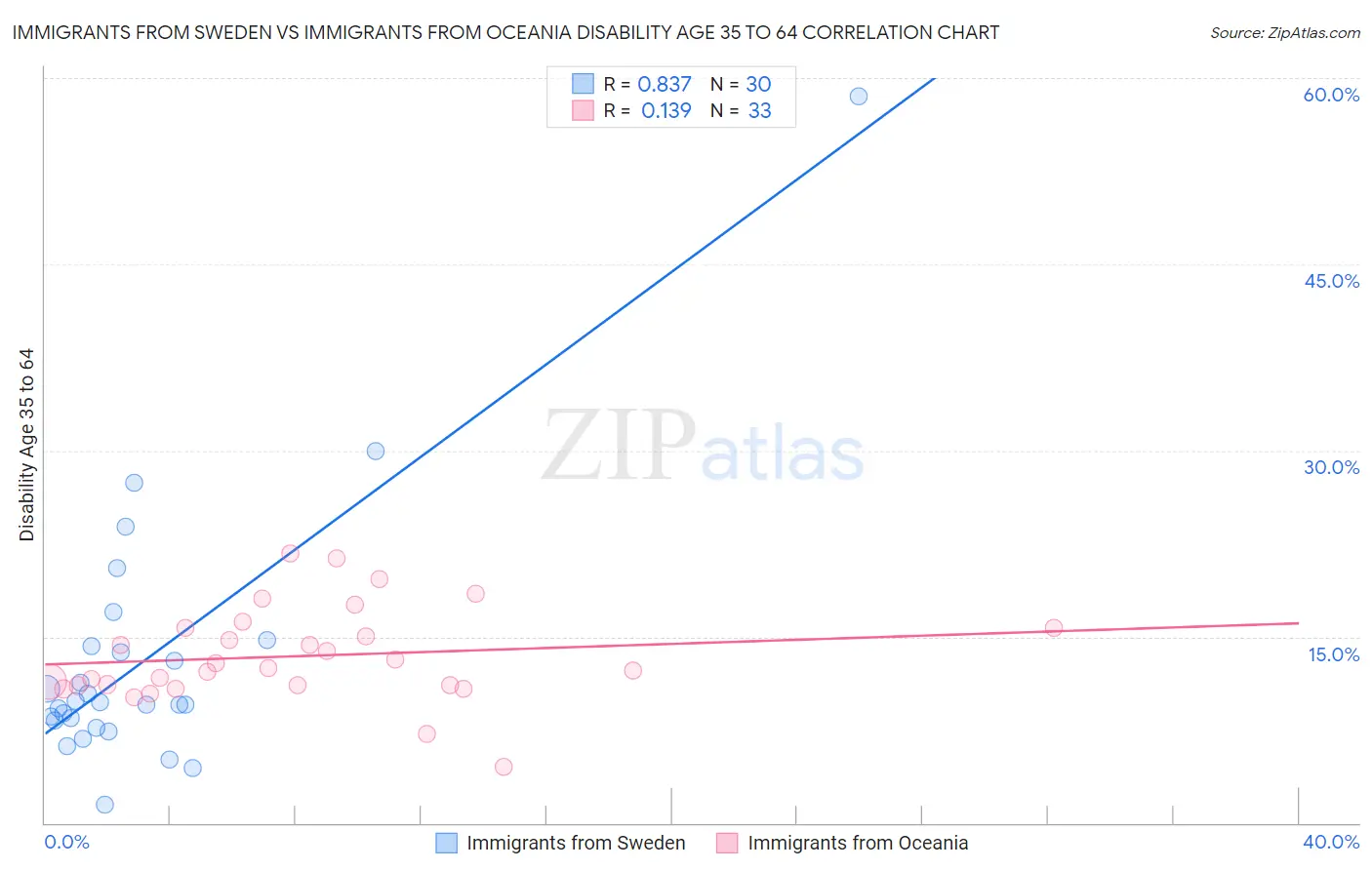 Immigrants from Sweden vs Immigrants from Oceania Disability Age 35 to 64