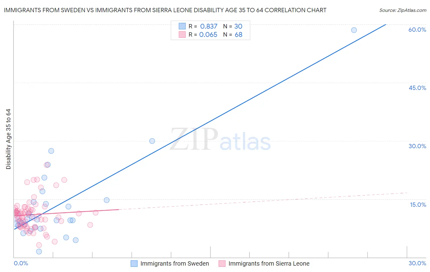 Immigrants from Sweden vs Immigrants from Sierra Leone Disability Age 35 to 64