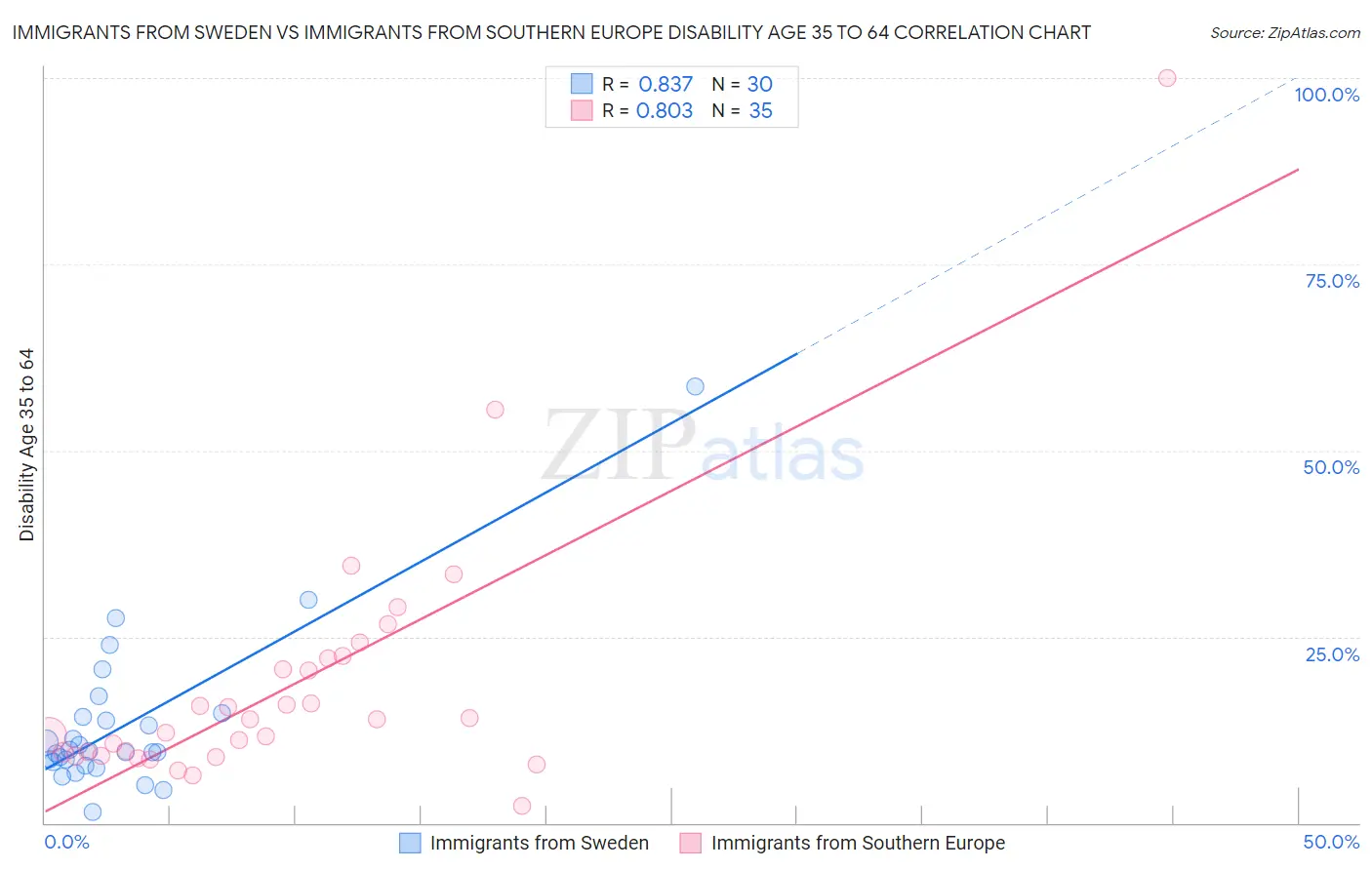 Immigrants from Sweden vs Immigrants from Southern Europe Disability Age 35 to 64