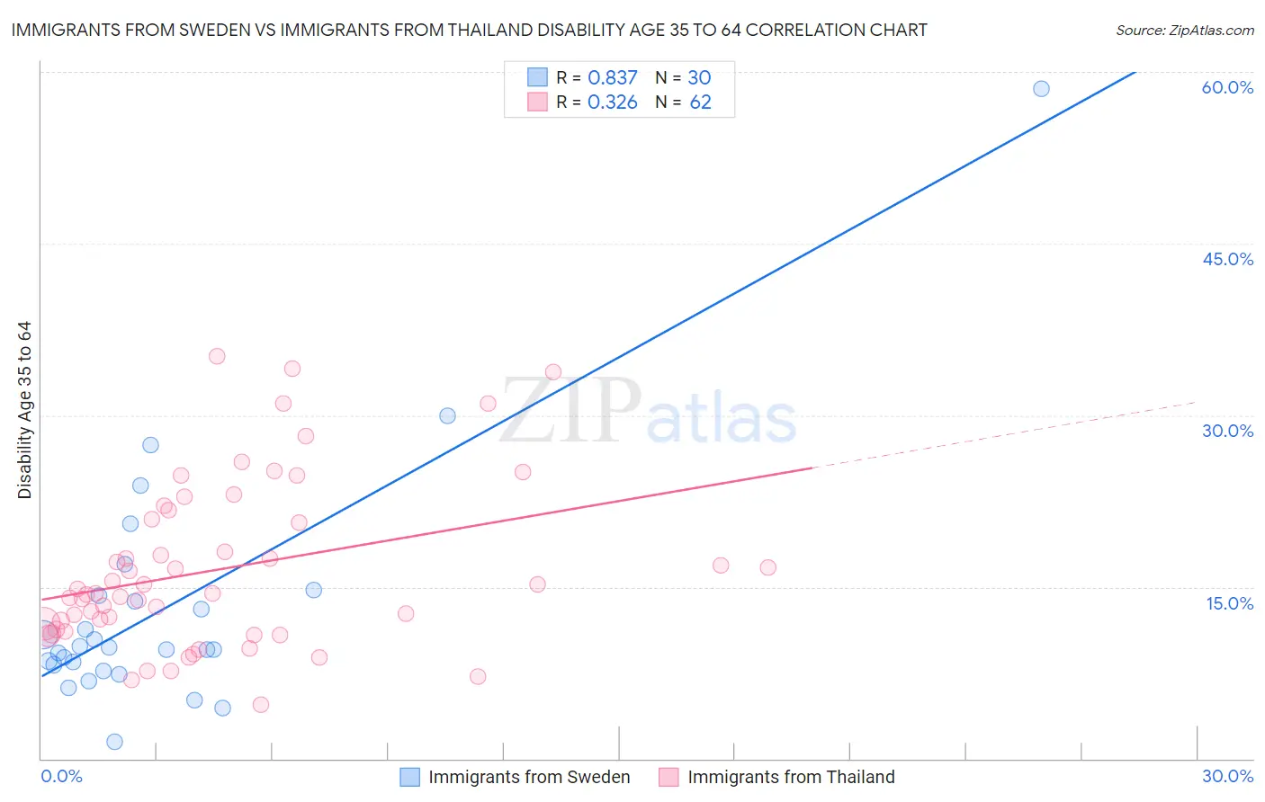 Immigrants from Sweden vs Immigrants from Thailand Disability Age 35 to 64