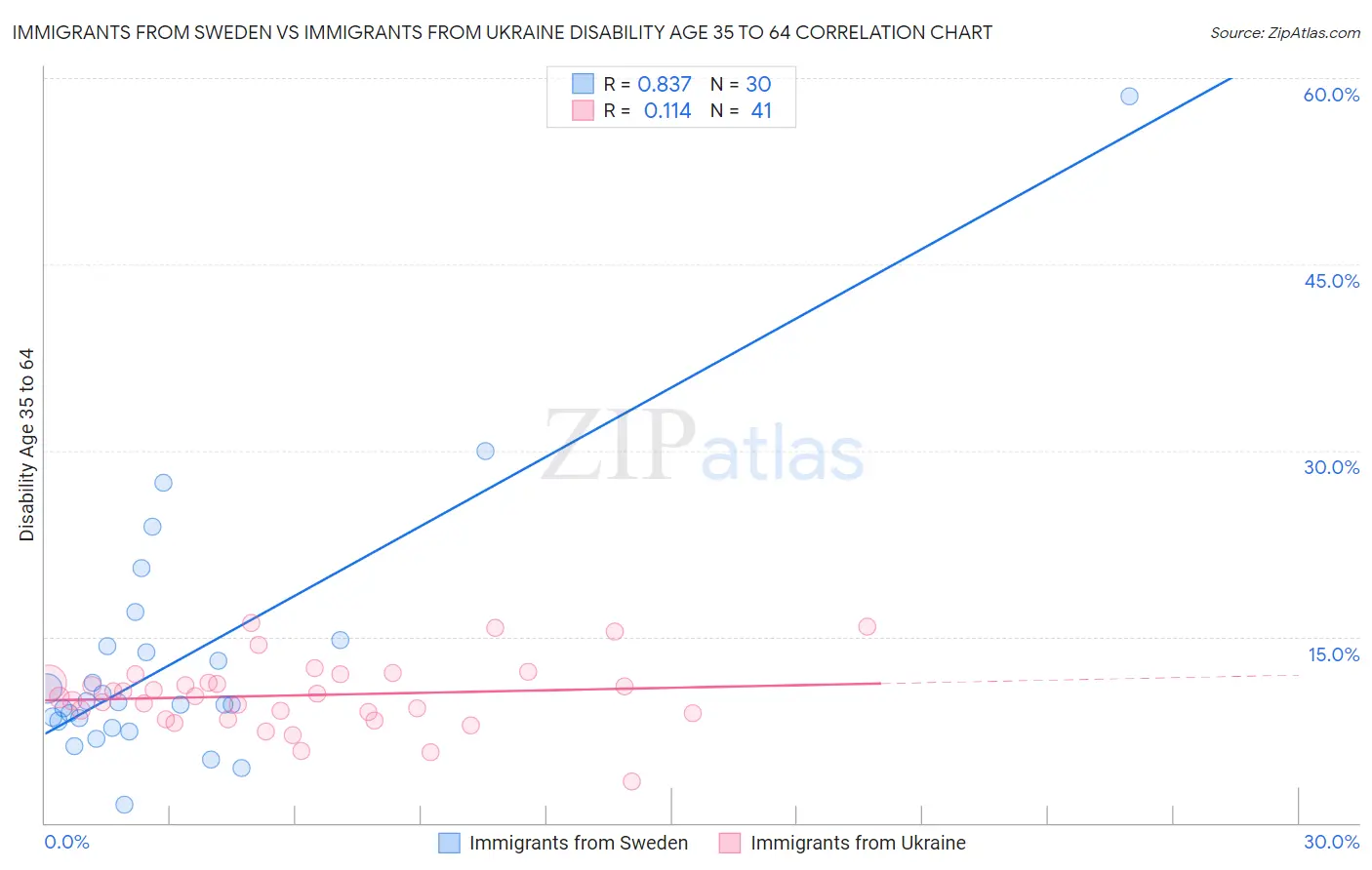 Immigrants from Sweden vs Immigrants from Ukraine Disability Age 35 to 64