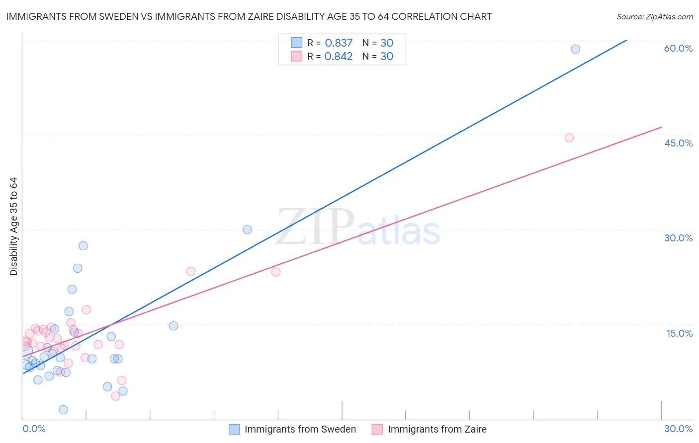 Immigrants from Sweden vs Immigrants from Zaire Disability Age 35 to 64