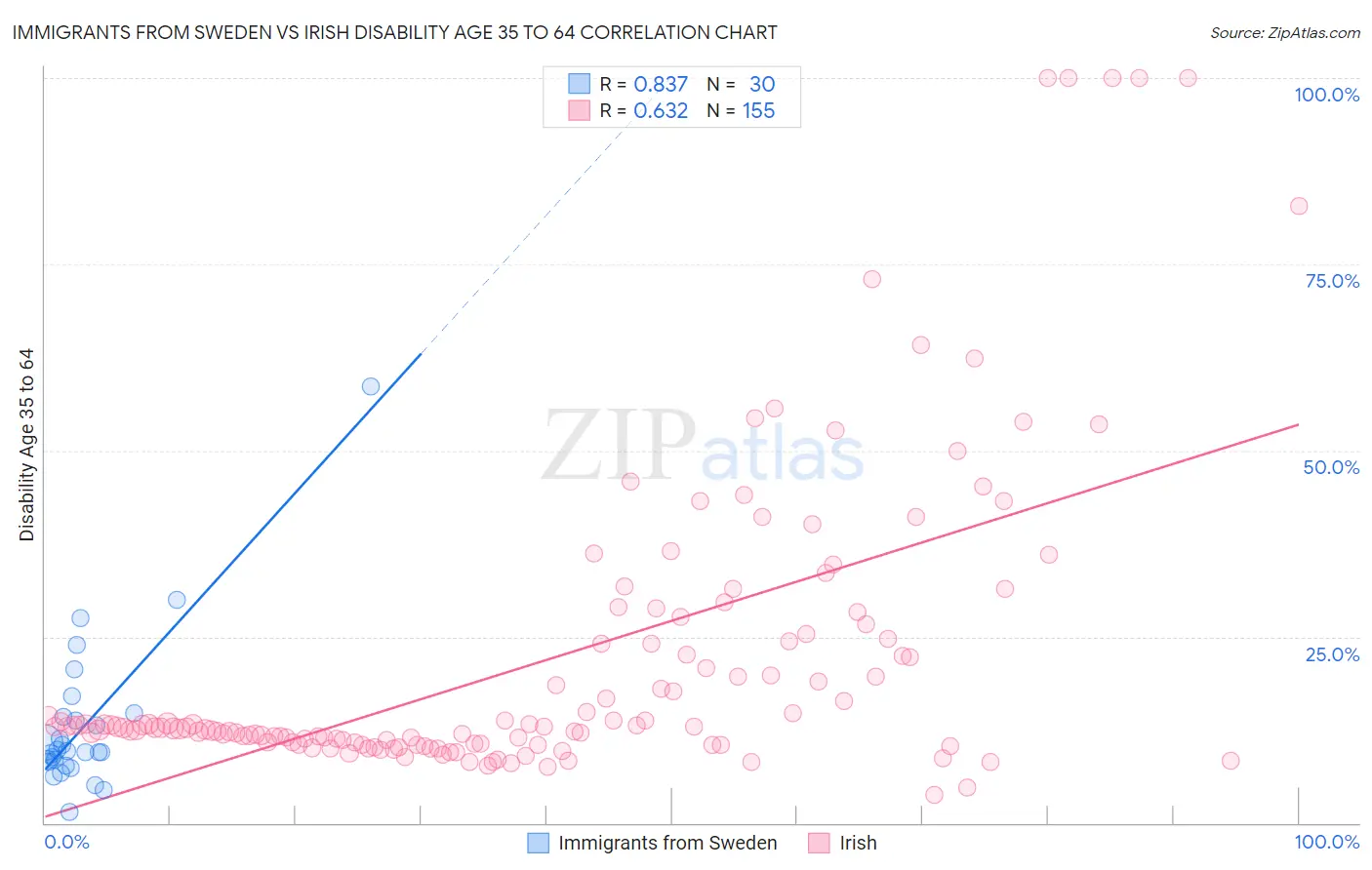 Immigrants from Sweden vs Irish Disability Age 35 to 64