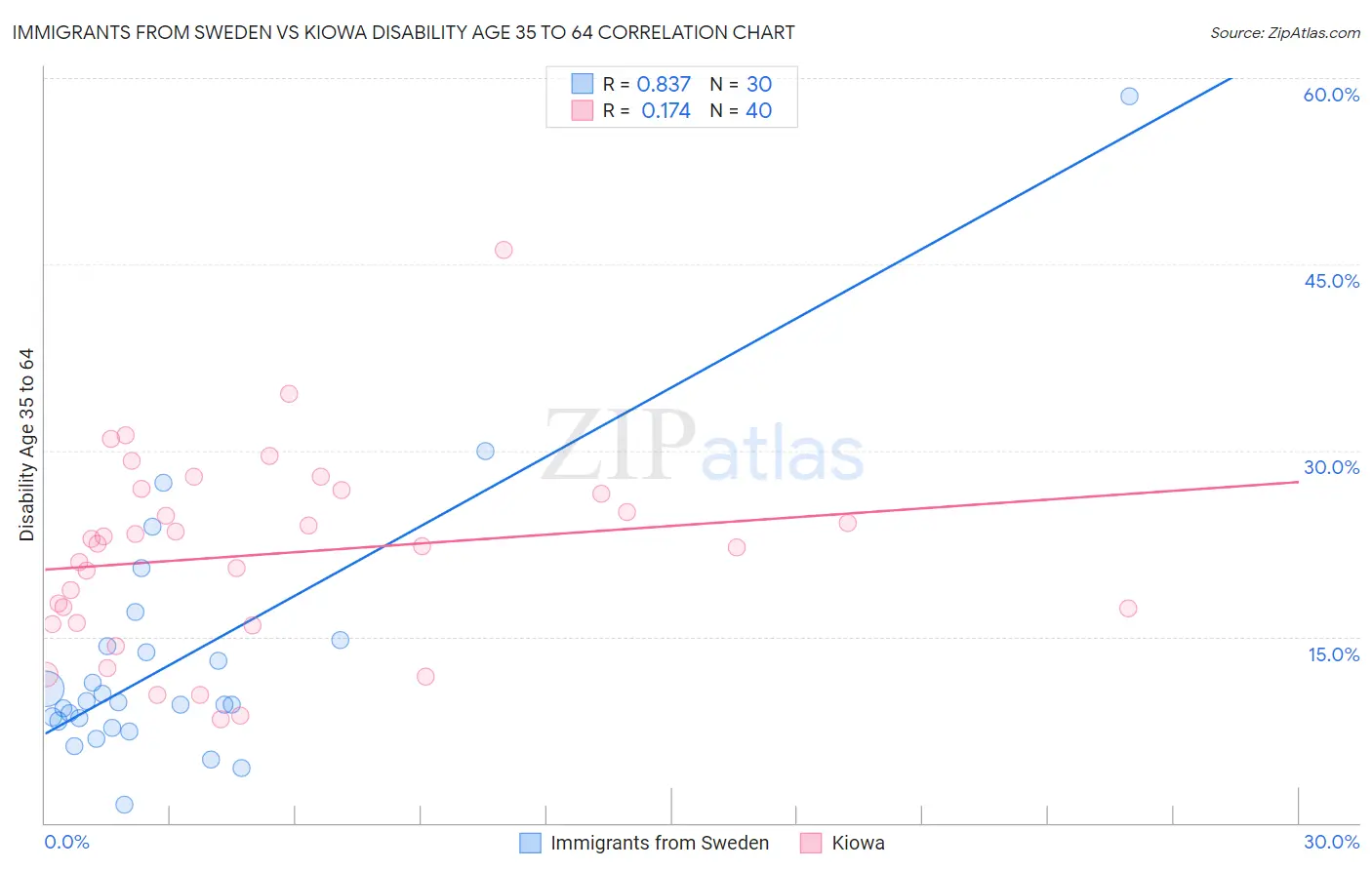 Immigrants from Sweden vs Kiowa Disability Age 35 to 64