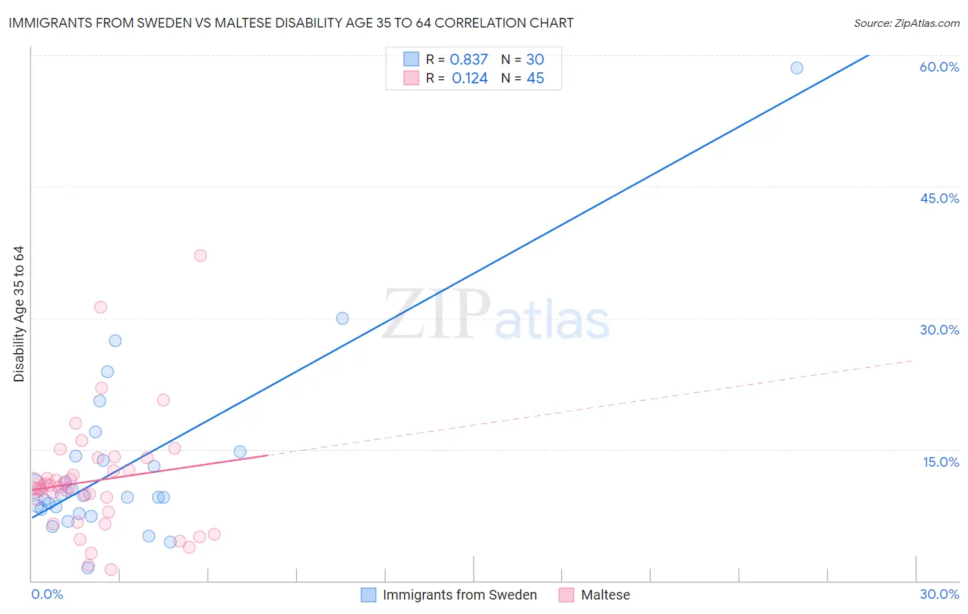 Immigrants from Sweden vs Maltese Disability Age 35 to 64