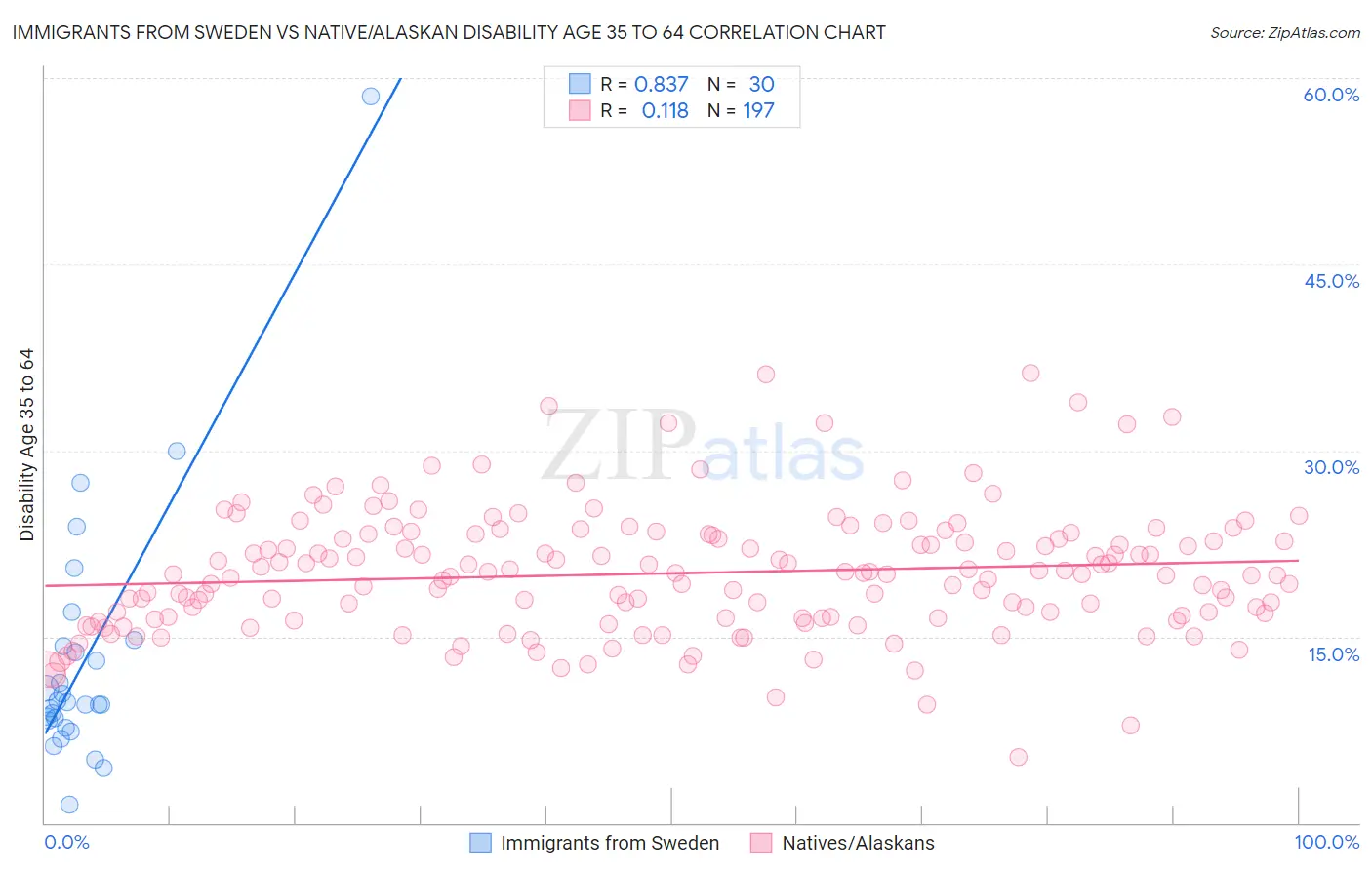 Immigrants from Sweden vs Native/Alaskan Disability Age 35 to 64