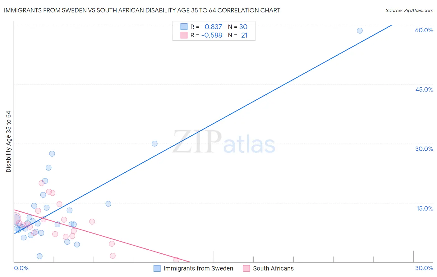 Immigrants from Sweden vs South African Disability Age 35 to 64