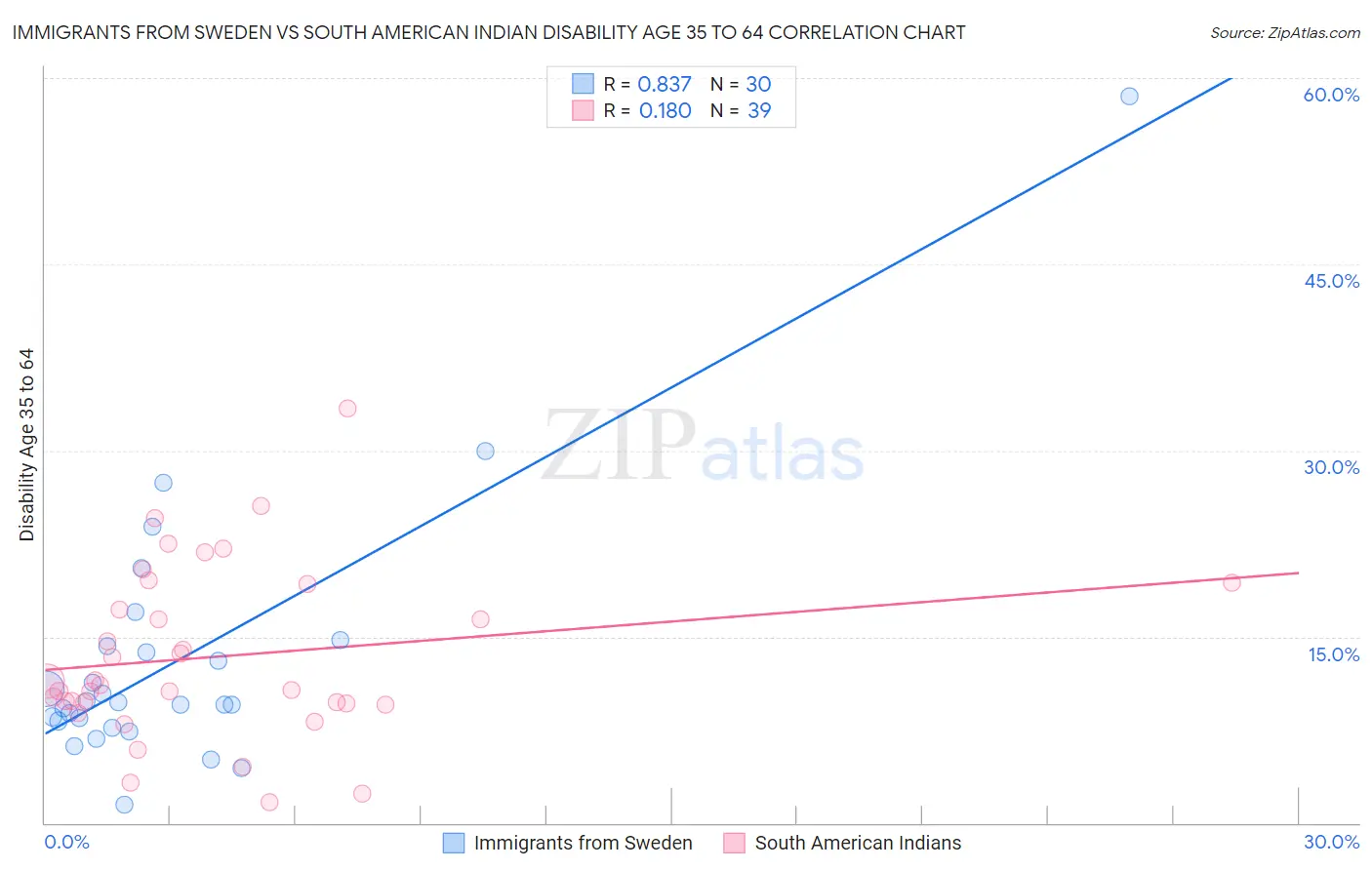 Immigrants from Sweden vs South American Indian Disability Age 35 to 64